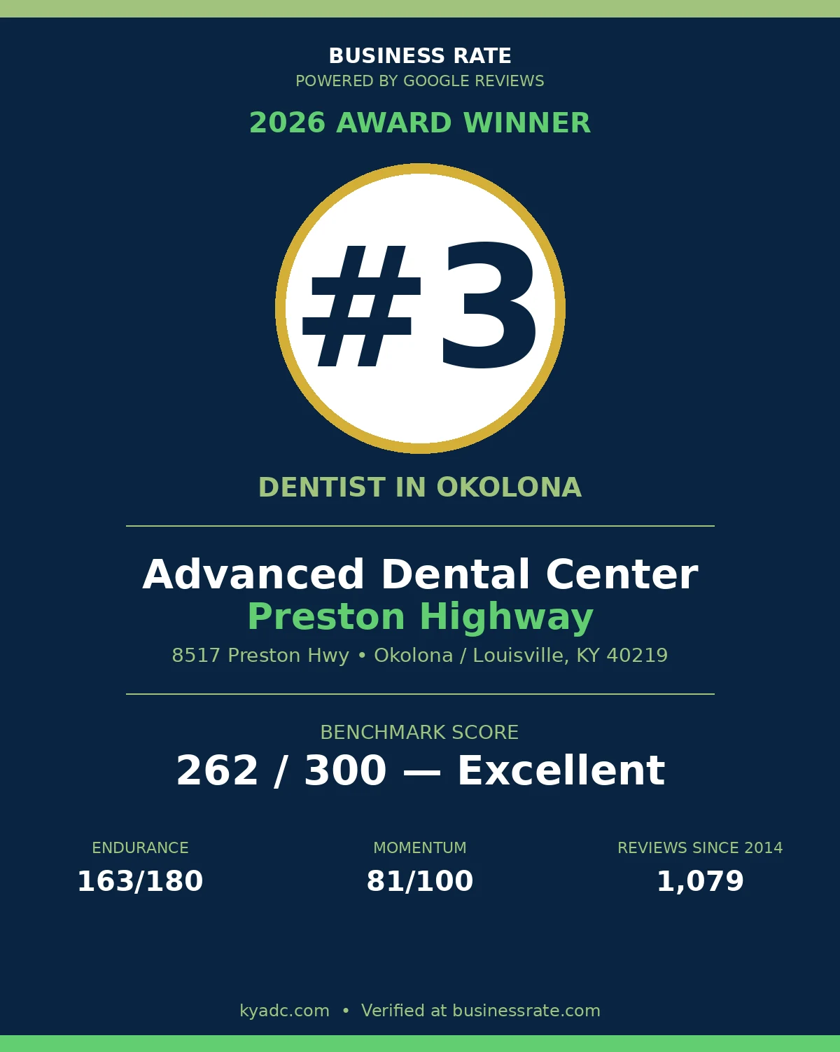 Advanced Dental Center Preston Highway — BusinessRate Top 3 Dentist in Okolona 2026 — Benchmark Score 262 out of 300 — 1,079 lifetime reviews